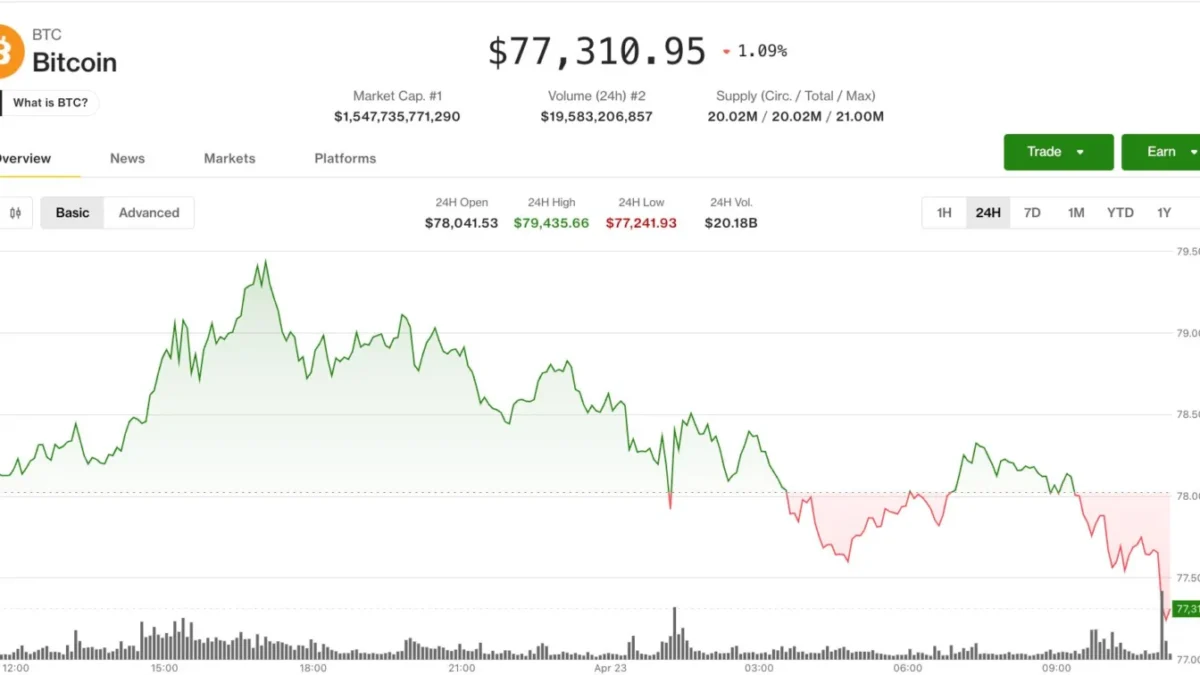 Bitcoin eșuează la pragul de 80.000 de dolari pe fondul creșterii petrolului